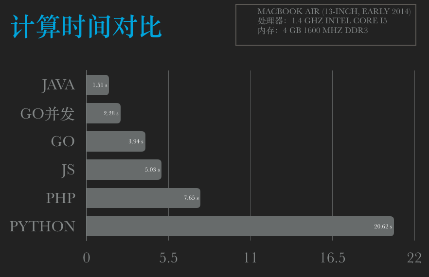 计算时间对比图