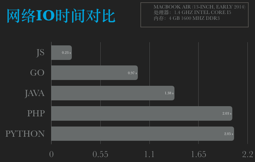 网络IO时间对比图