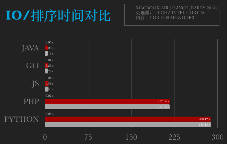 排序时间对比图